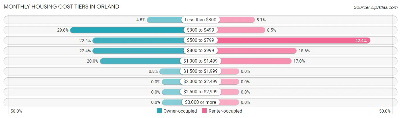 Monthly Housing Cost Tiers in Orland