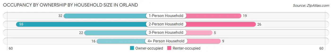 Occupancy by Ownership by Household Size in Orland