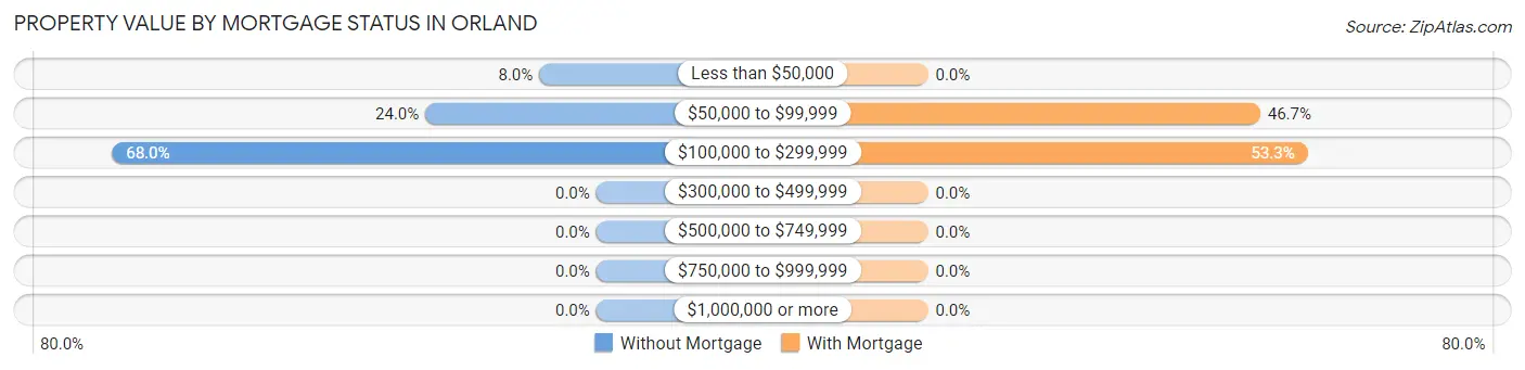 Property Value by Mortgage Status in Orland