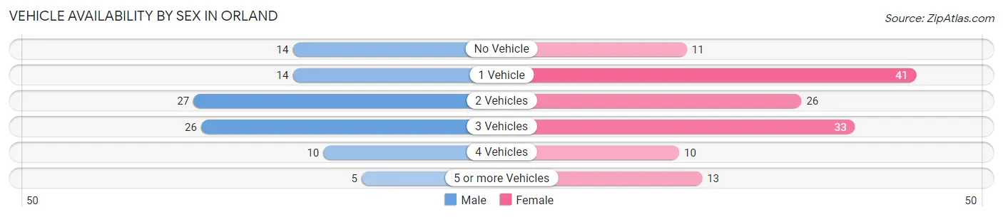Vehicle Availability by Sex in Orland