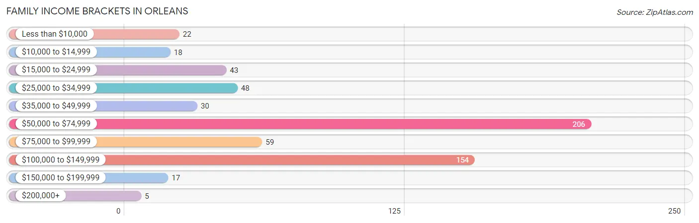 Family Income Brackets in Orleans