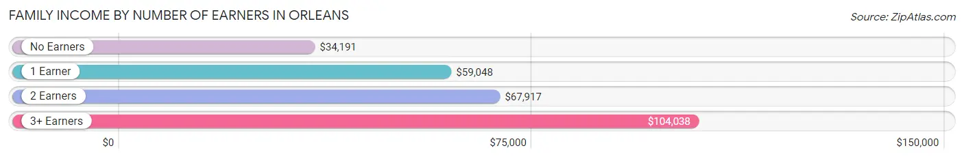 Family Income by Number of Earners in Orleans