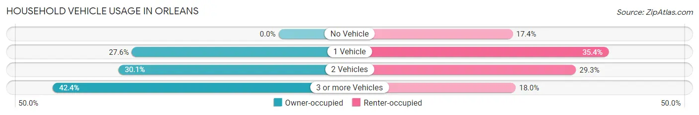 Household Vehicle Usage in Orleans