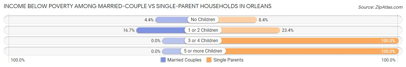 Income Below Poverty Among Married-Couple vs Single-Parent Households in Orleans