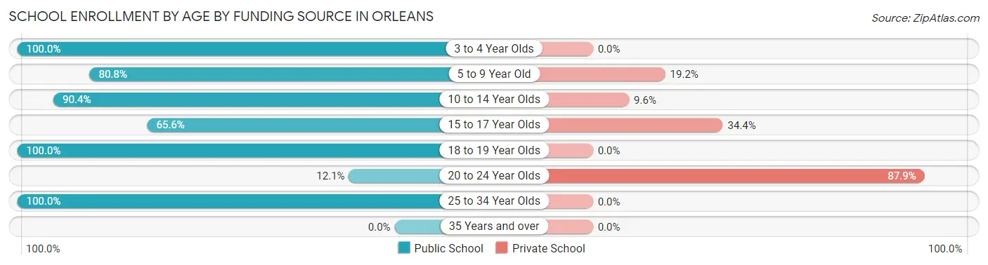 School Enrollment by Age by Funding Source in Orleans