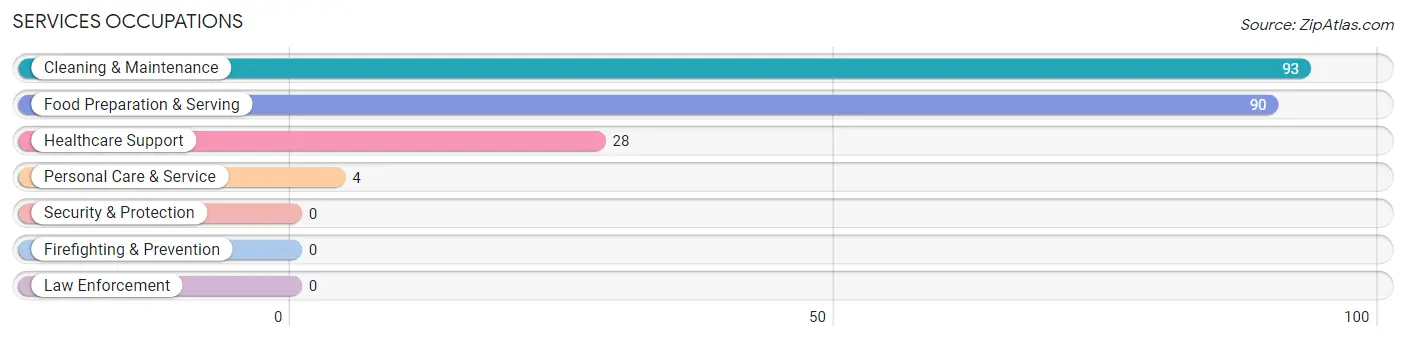 Services Occupations in Orleans