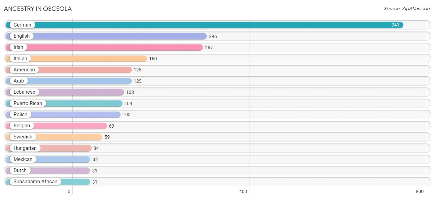 Ancestry in Osceola