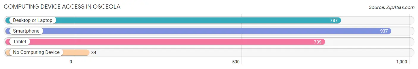Computing Device Access in Osceola