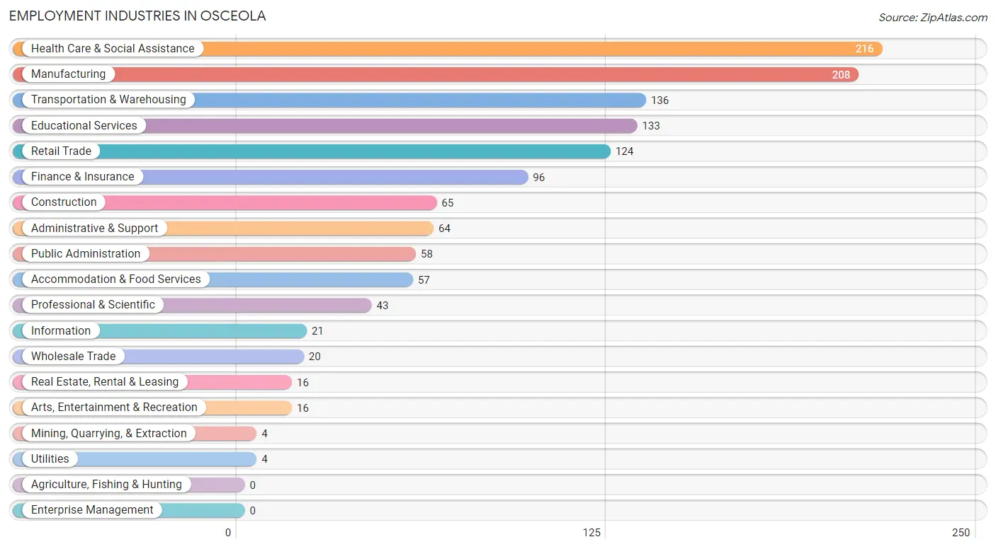 Employment Industries in Osceola