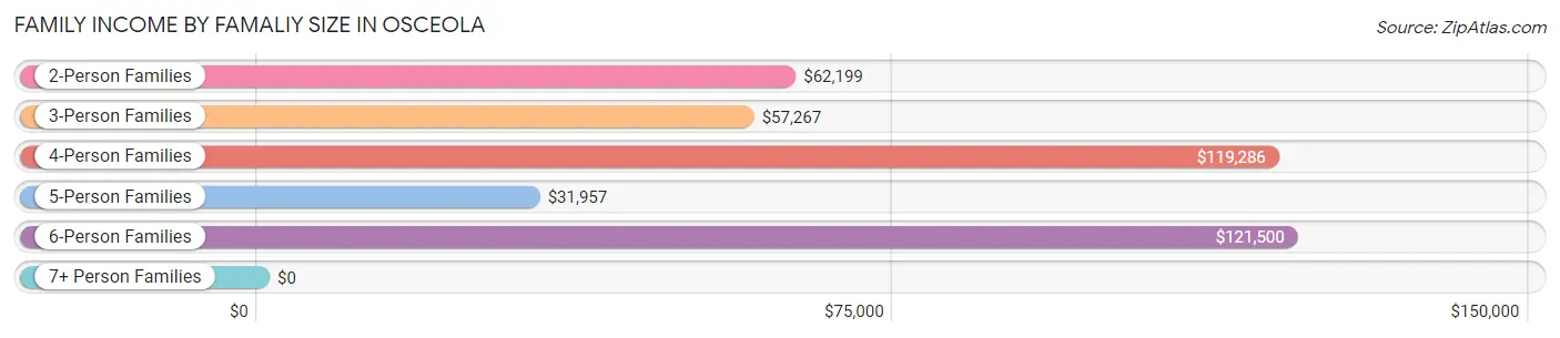 Family Income by Famaliy Size in Osceola