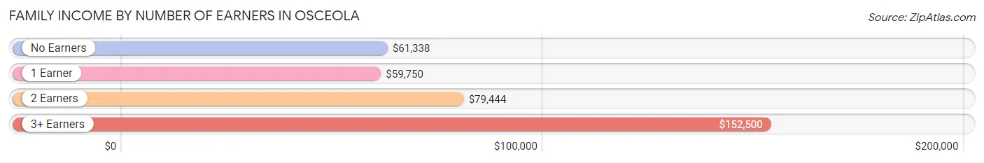 Family Income by Number of Earners in Osceola