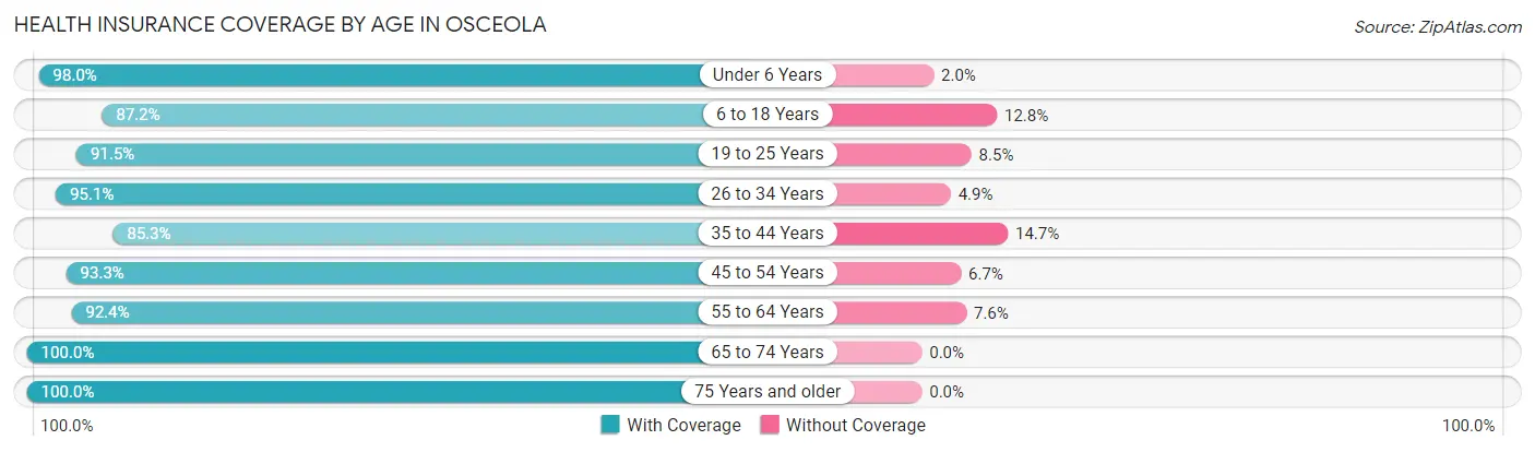 Health Insurance Coverage by Age in Osceola