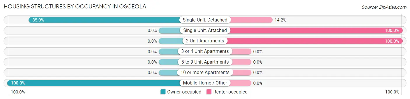 Housing Structures by Occupancy in Osceola