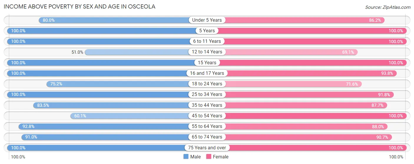 Income Above Poverty by Sex and Age in Osceola
