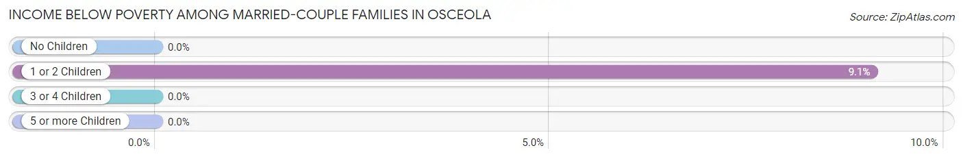 Income Below Poverty Among Married-Couple Families in Osceola