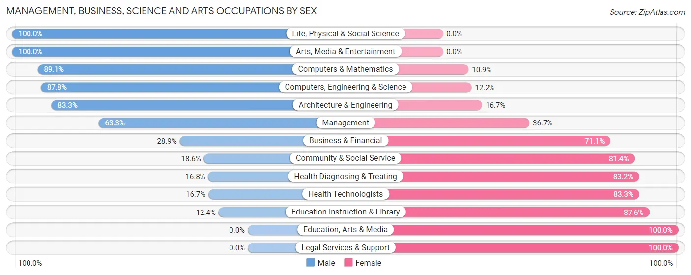 Management, Business, Science and Arts Occupations by Sex in Osceola