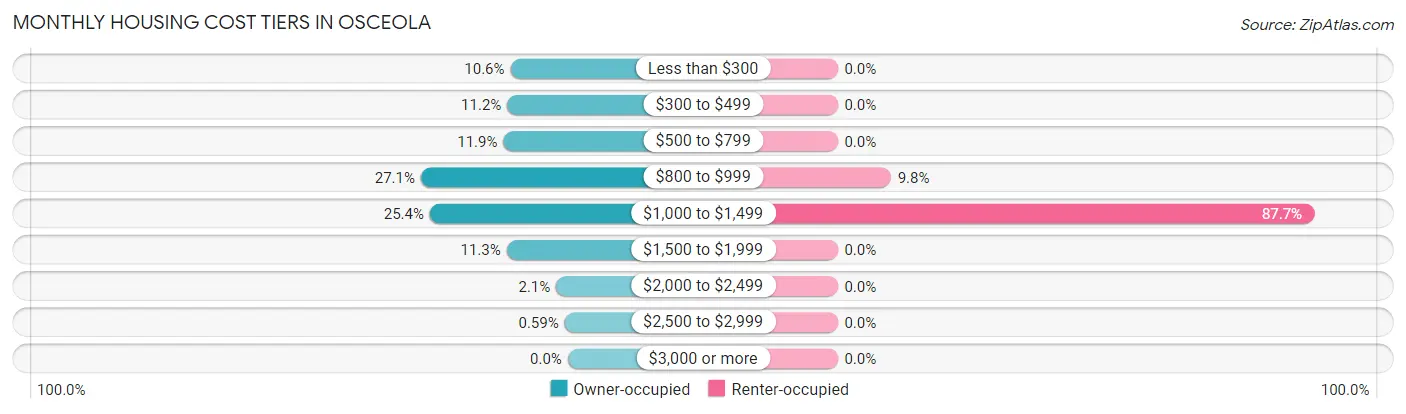 Monthly Housing Cost Tiers in Osceola