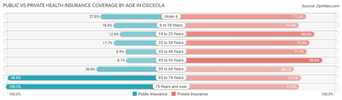 Public vs Private Health Insurance Coverage by Age in Osceola