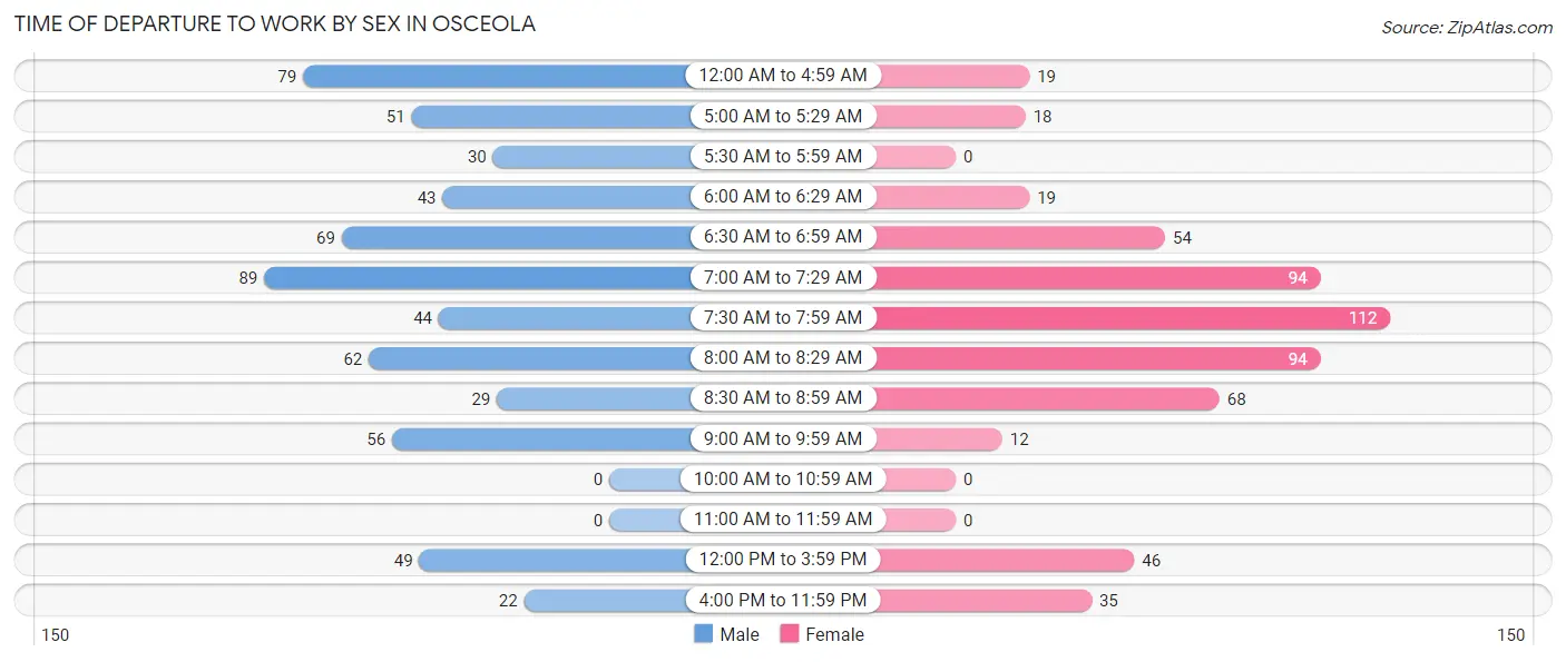 Time of Departure to Work by Sex in Osceola