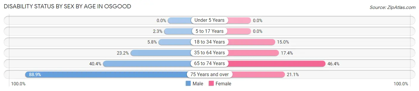 Disability Status by Sex by Age in Osgood