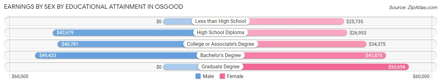 Earnings by Sex by Educational Attainment in Osgood