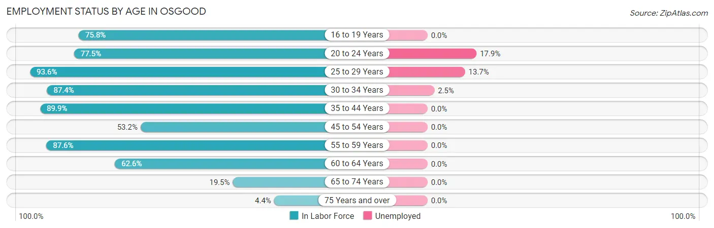Employment Status by Age in Osgood