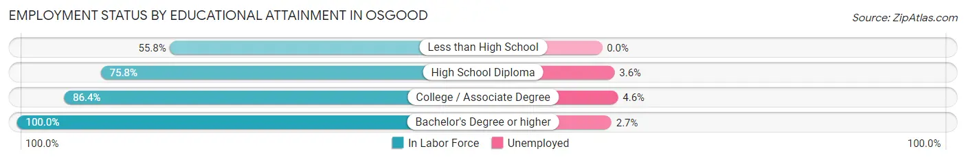 Employment Status by Educational Attainment in Osgood