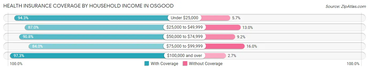 Health Insurance Coverage by Household Income in Osgood