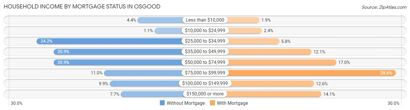 Household Income by Mortgage Status in Osgood