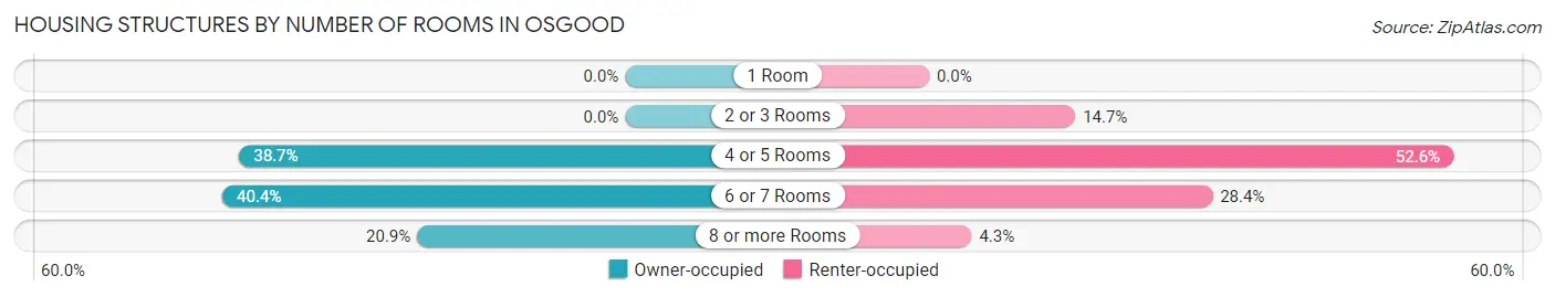 Housing Structures by Number of Rooms in Osgood