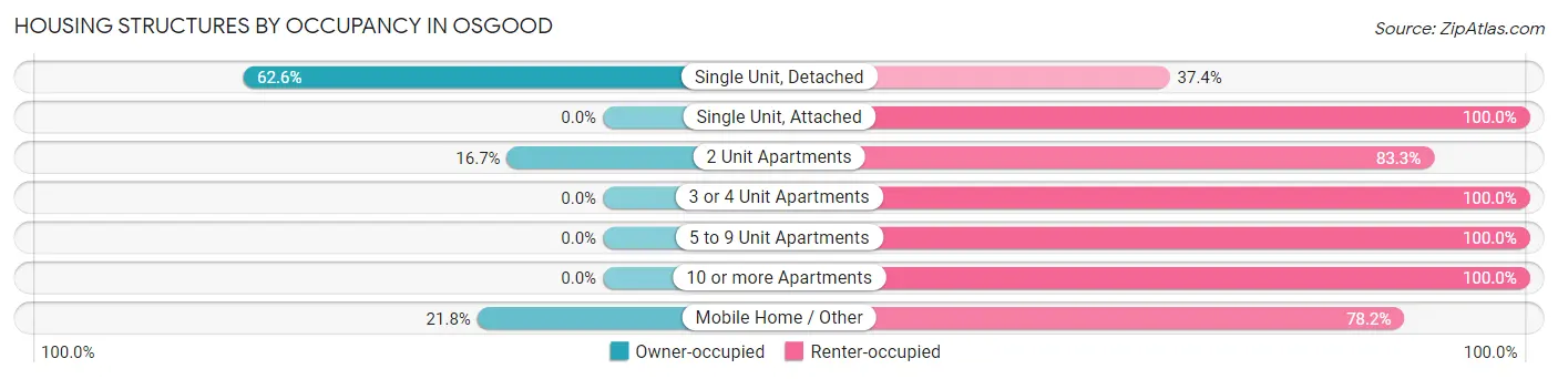 Housing Structures by Occupancy in Osgood
