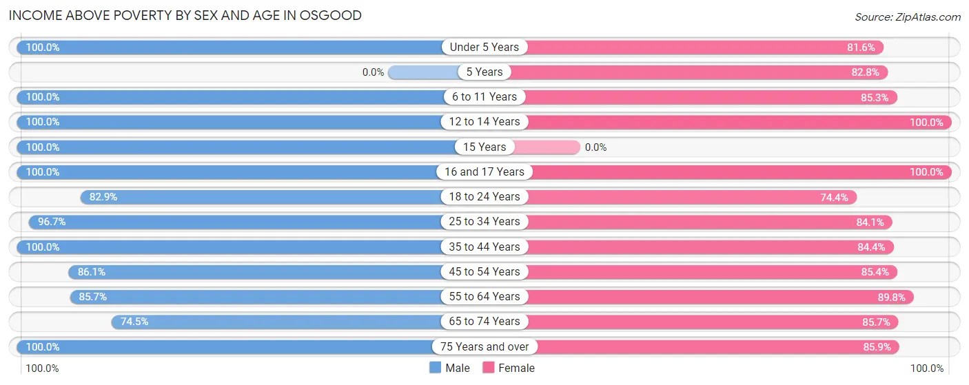 Income Above Poverty by Sex and Age in Osgood