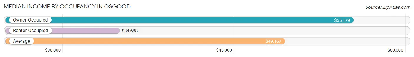 Median Income by Occupancy in Osgood