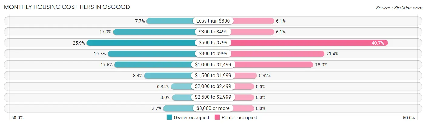 Monthly Housing Cost Tiers in Osgood
