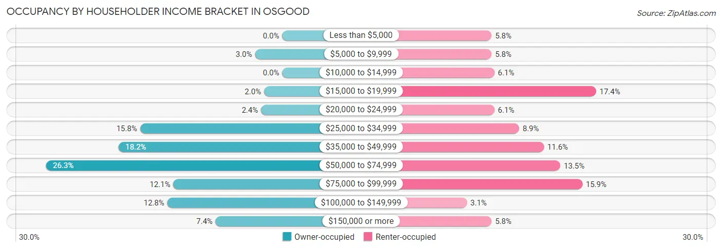 Occupancy by Householder Income Bracket in Osgood