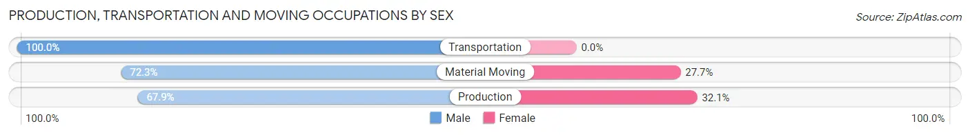 Production, Transportation and Moving Occupations by Sex in Osgood