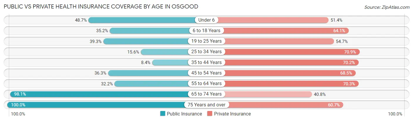 Public vs Private Health Insurance Coverage by Age in Osgood