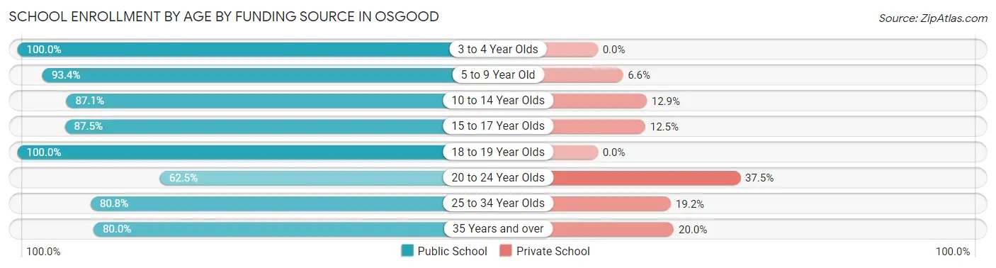 School Enrollment by Age by Funding Source in Osgood