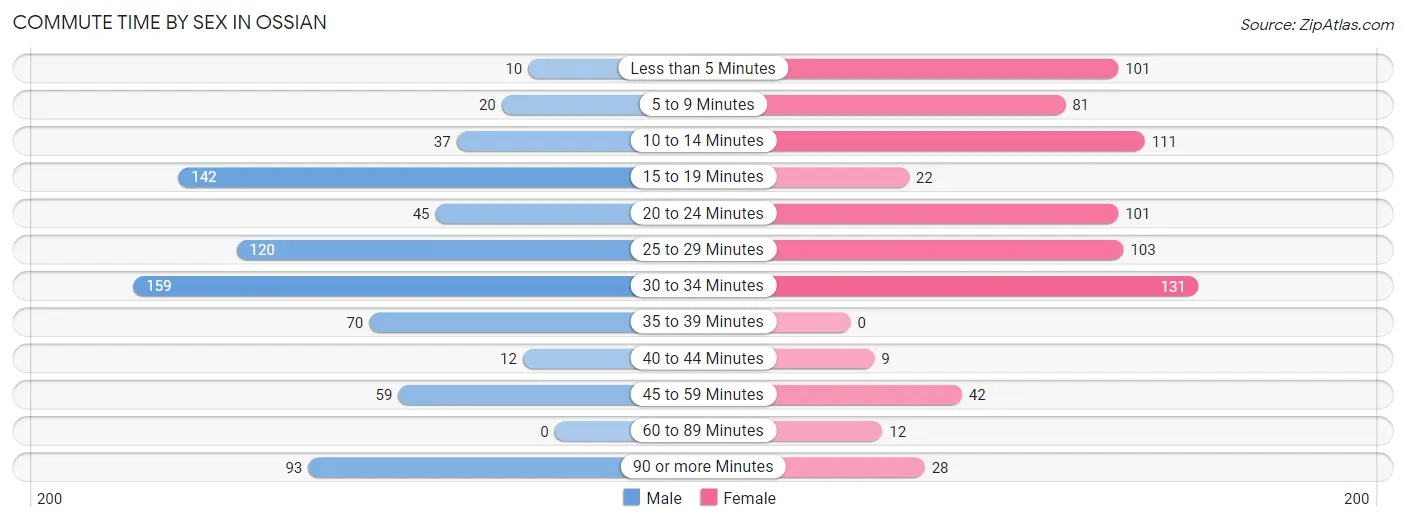 Commute Time by Sex in Ossian