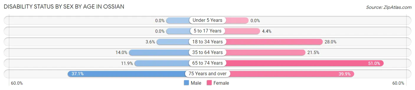 Disability Status by Sex by Age in Ossian