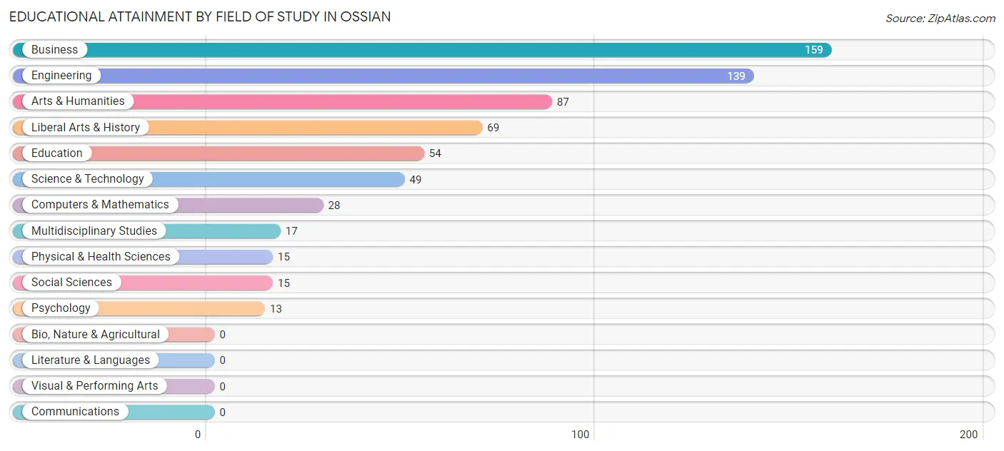 Educational Attainment by Field of Study in Ossian