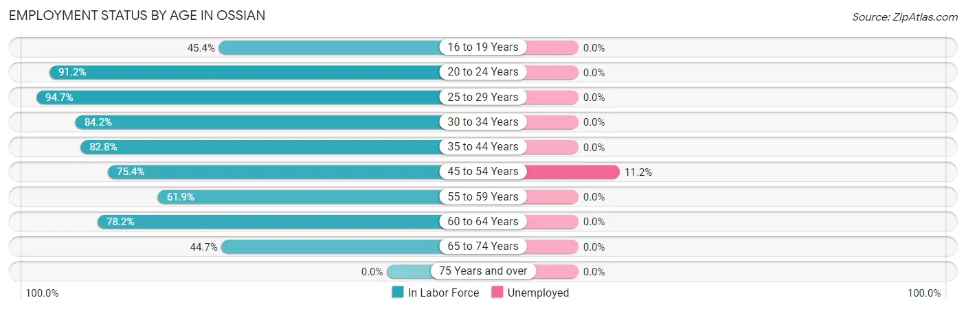 Employment Status by Age in Ossian