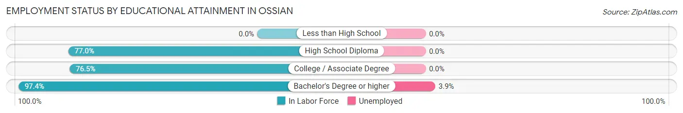 Employment Status by Educational Attainment in Ossian