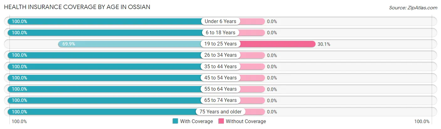 Health Insurance Coverage by Age in Ossian