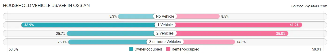 Household Vehicle Usage in Ossian