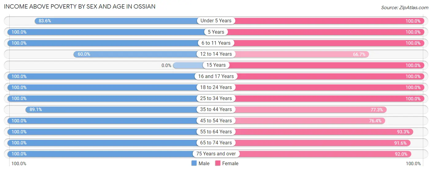 Income Above Poverty by Sex and Age in Ossian