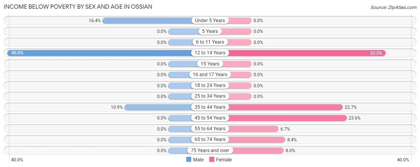Income Below Poverty by Sex and Age in Ossian