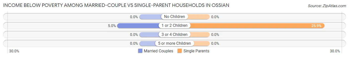 Income Below Poverty Among Married-Couple vs Single-Parent Households in Ossian