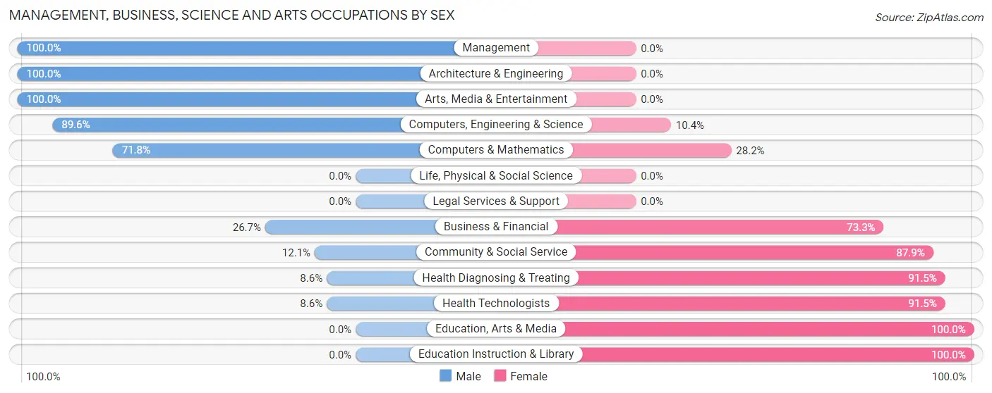 Management, Business, Science and Arts Occupations by Sex in Ossian