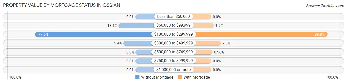 Property Value by Mortgage Status in Ossian